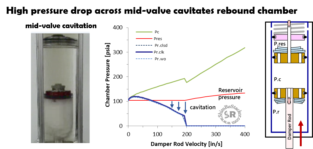 shock absorber oil dissolved gas cavitation requires pressure balancing the shock valving circuits