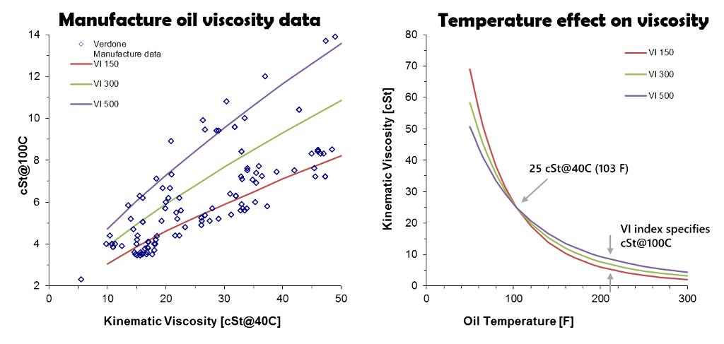 Shock absorber oil VI index changes high temperature viscosity