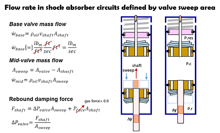 Shock absorber circuit mass flow