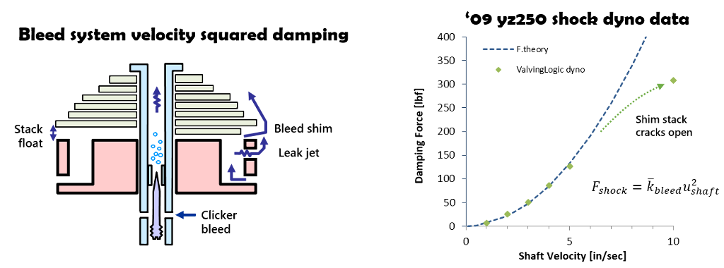suspension shim stack explained with calculated damping coefficient of shock absorber