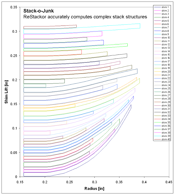 Shim stack calculator evaluates shim stacks with multiple crossover gaps, shim thickness variations and complex structures