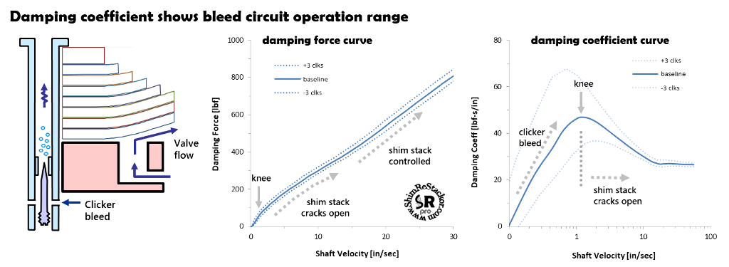 Clicker bleed circuit damping increases with shaft velocity squared