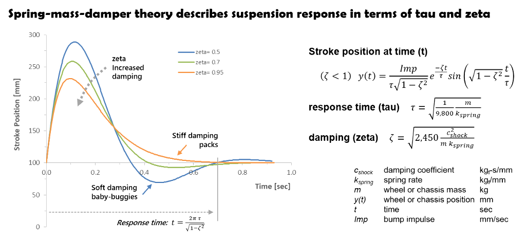 spring-mass-damper theory optimizes rebound response damping targets