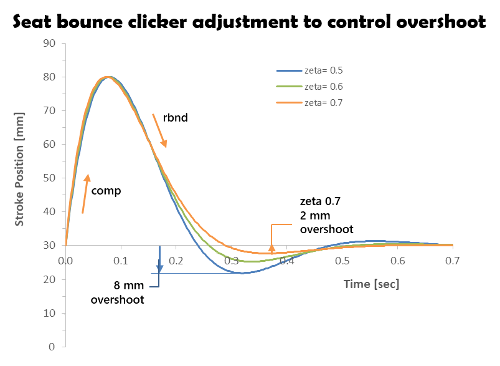 seat bounce test rebound clicker setting