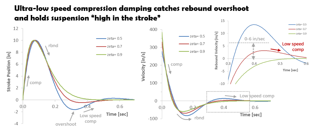Optimum rebound response requires tuning of low speed compression damping to hold the suspension high in the stroke