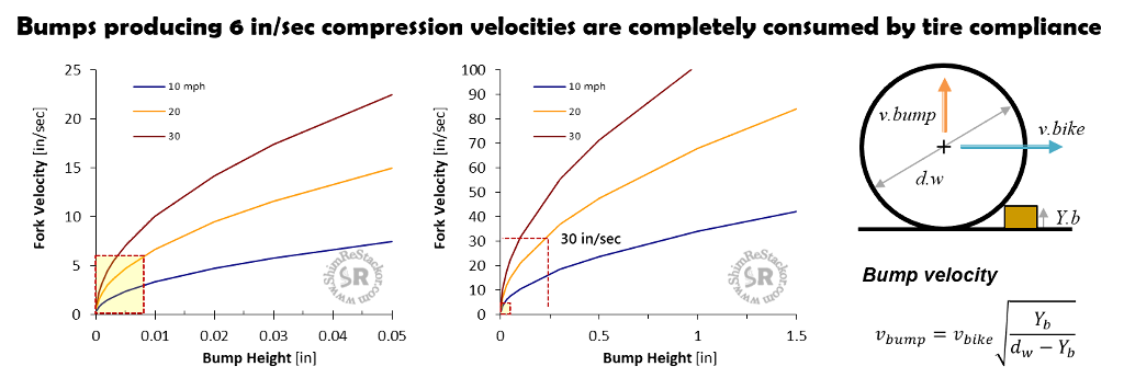 Suspension bump velocity on small trail trash bumps