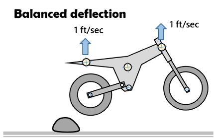 Dirt bike sag effect on chassis deflection