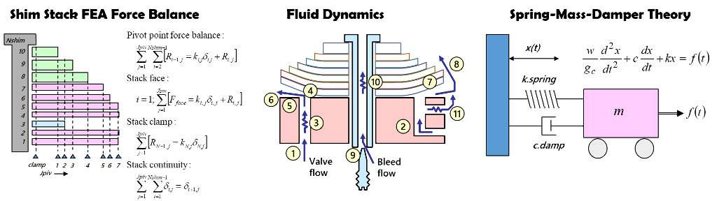 Shim ReStackor applies the basic physics of shim stack structural analysis, fluid dynamics and suspension response to compute the damping performance of shock absorbers