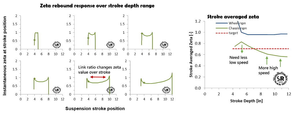 spring mass damper theory zeta response tunes rebound shim stacks for a consistent suspension response, feel and behavior