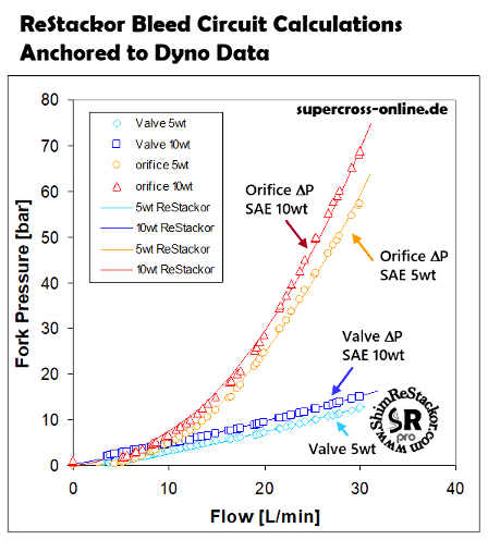 Super Cross OnLine tests the high speed performance of shock absorber valves using a high pressure hydraulic pump to force fluids through the shock absorber circutis