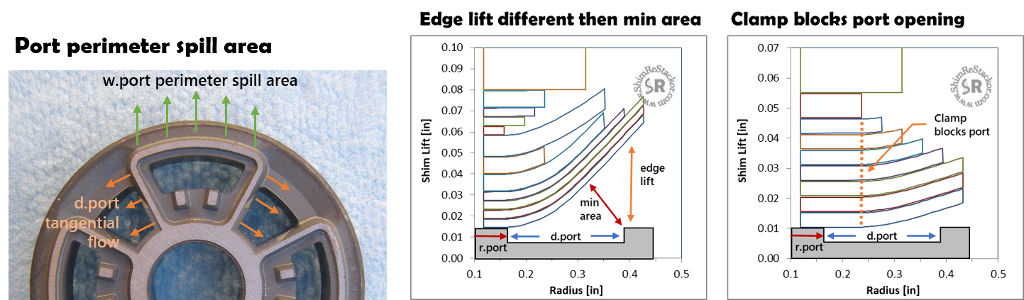 Thorough FEA analysis of the shim stack face shim bend profile quantifies fluid dynamic interactions with the valve port geometry