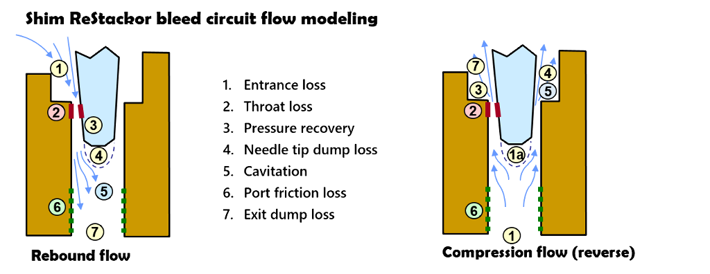 Shim ReStackor clicker bleed calculations evaluate seven flow losses based on the clicker needle geometry