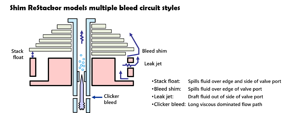 Shim ReStackor includes the effect of stack float, bleed shims, leak jets and clicker bleed systems in shock absorbers