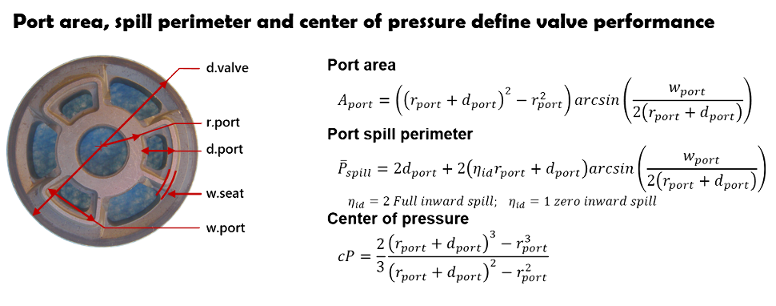 shock absorber valve port geometry tuning for high speed damping performance