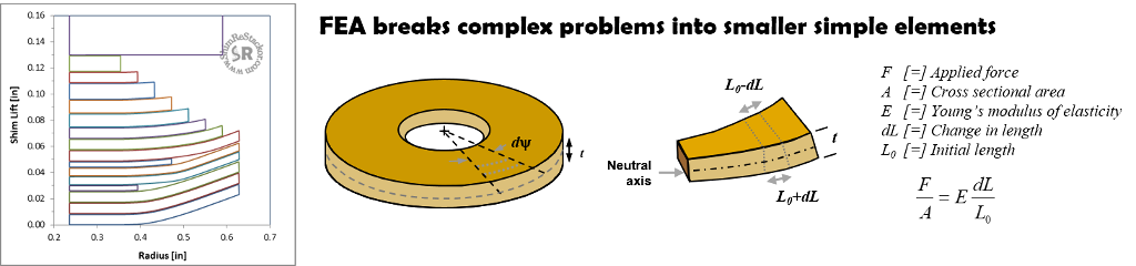 FEA breaks complex shim stack structures down into smaller elements and thoroughly analyzes stiffness of each component to determine the overall shim stack stiffness
