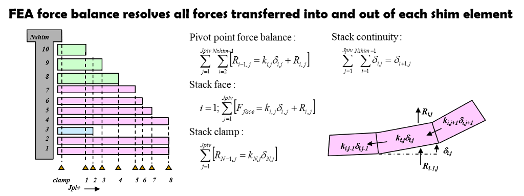 FEA calculations require simultaneous evaluation of thousands of sub elements to determine the overall shim stack stiffness