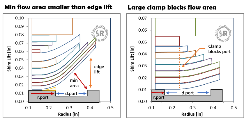 Curvature of the shim stack face shim deflection controls flow area at the valve port exit
