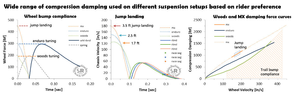 Compression tuning