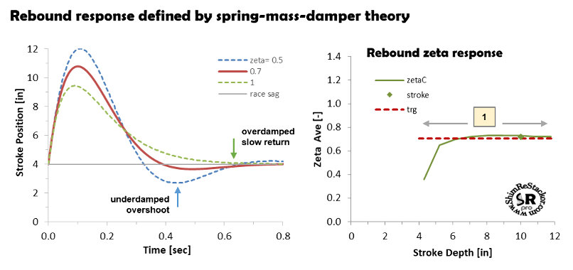 Rebound damping tuning