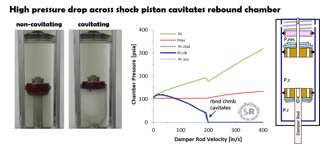 Cavitation control