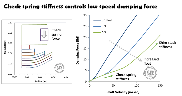 Float, check spring stiffness, check spring preload and stiffness of the shim stack provide a wide range of tuning options for fork mid-valves