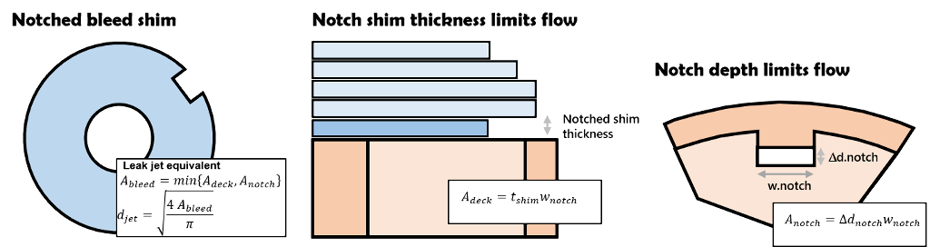 Notched shim bleed