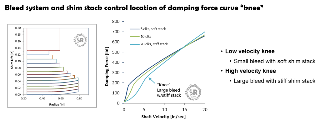 Damping knee
