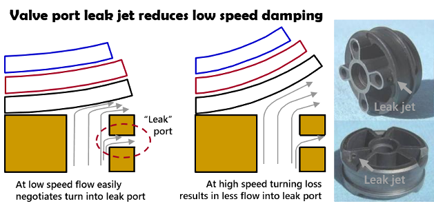 Valve leak jet