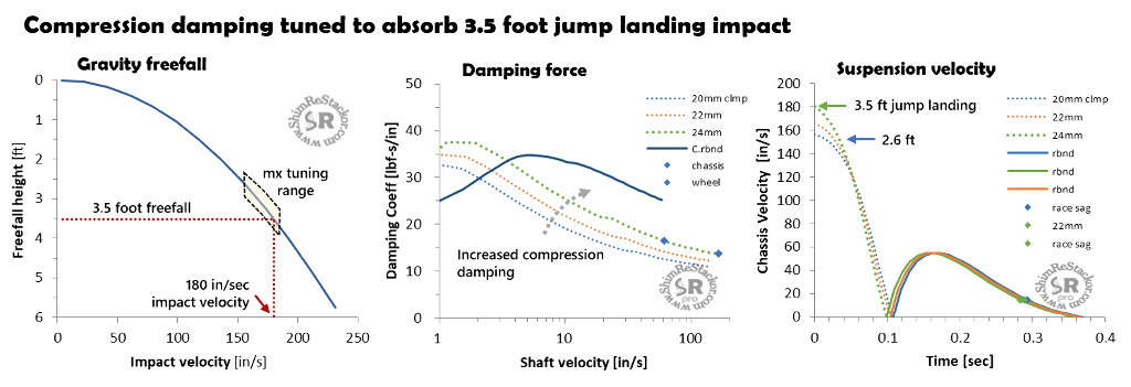 dirt bike suspension revalve to control motocross suspension bottoming