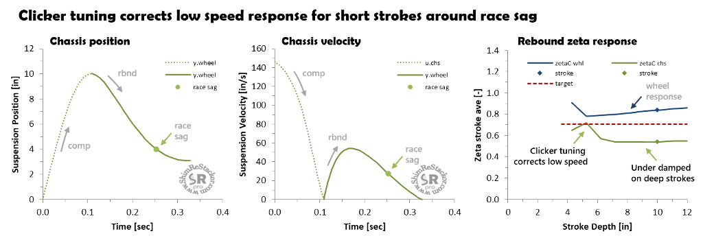 Clicker tuning only effects low speed suspension response