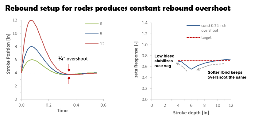 rebound tuning for rocks