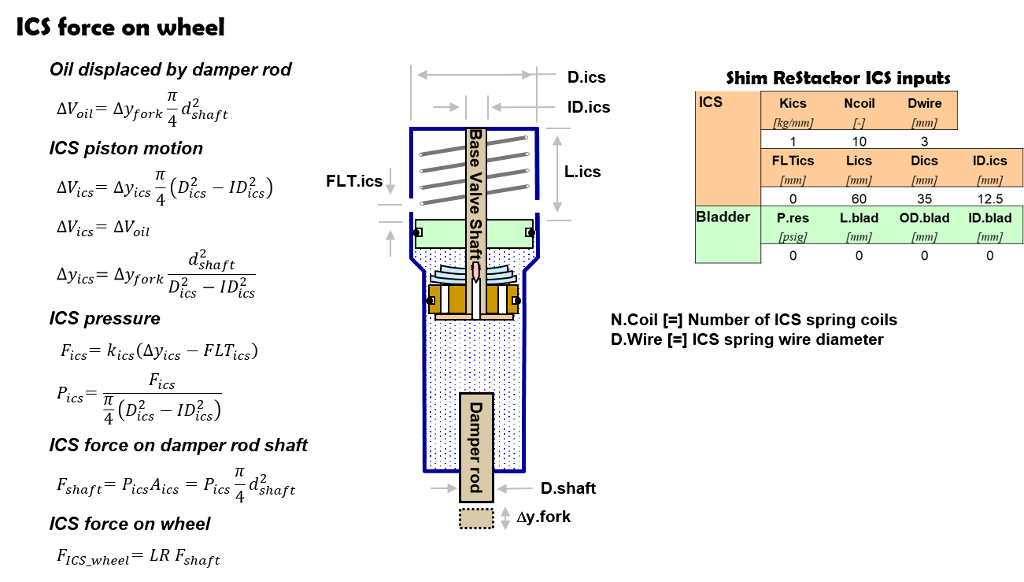 ics spring force equation sets fork compliance on square edge braking bumps