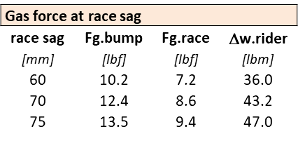Fork oil height effect on gas spring force