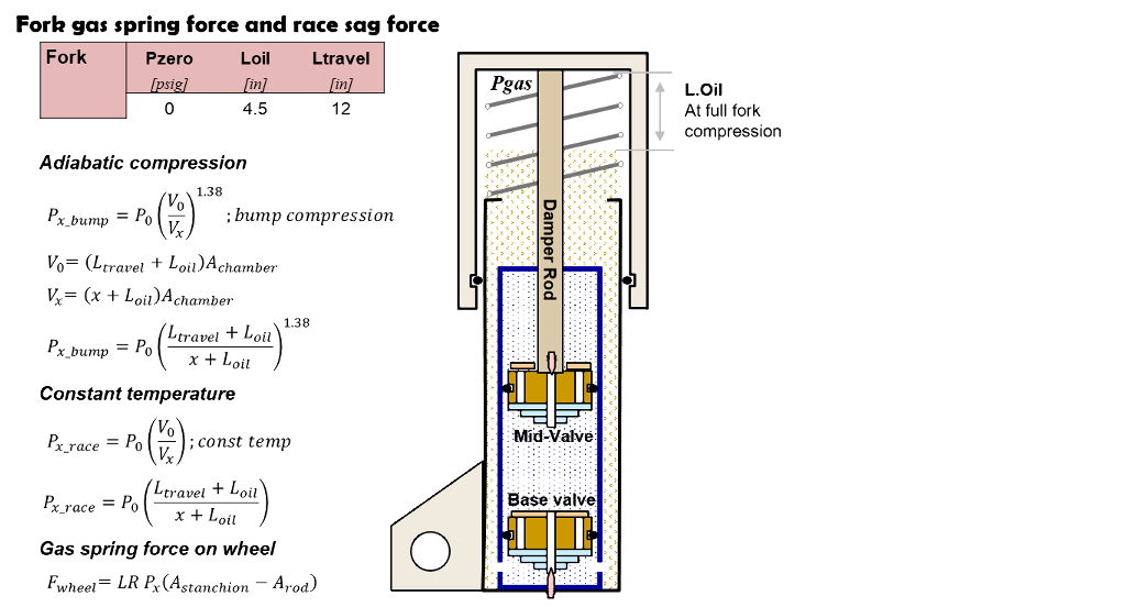 fork gas spring force