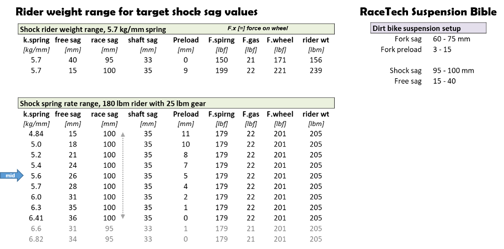 shock spring rate chart from spring rate equation show race sag rear shock spring rate range