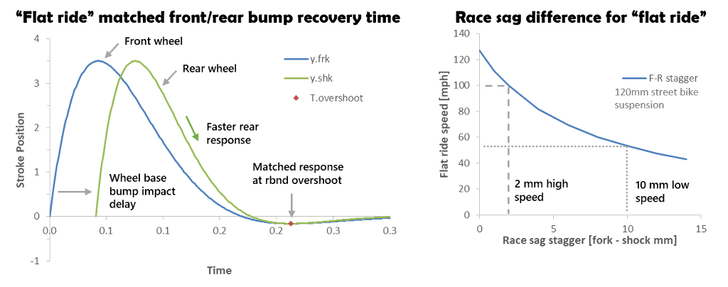 Street bike race sag "flat ride" theory