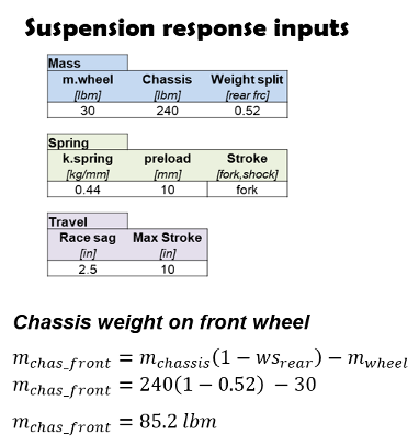 Chassis race sag weight